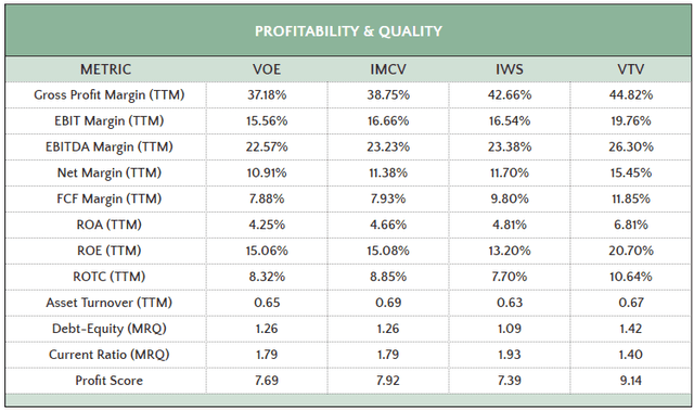 Profitability & Quality Metrics: VOE, IMCV, IWS, VTV