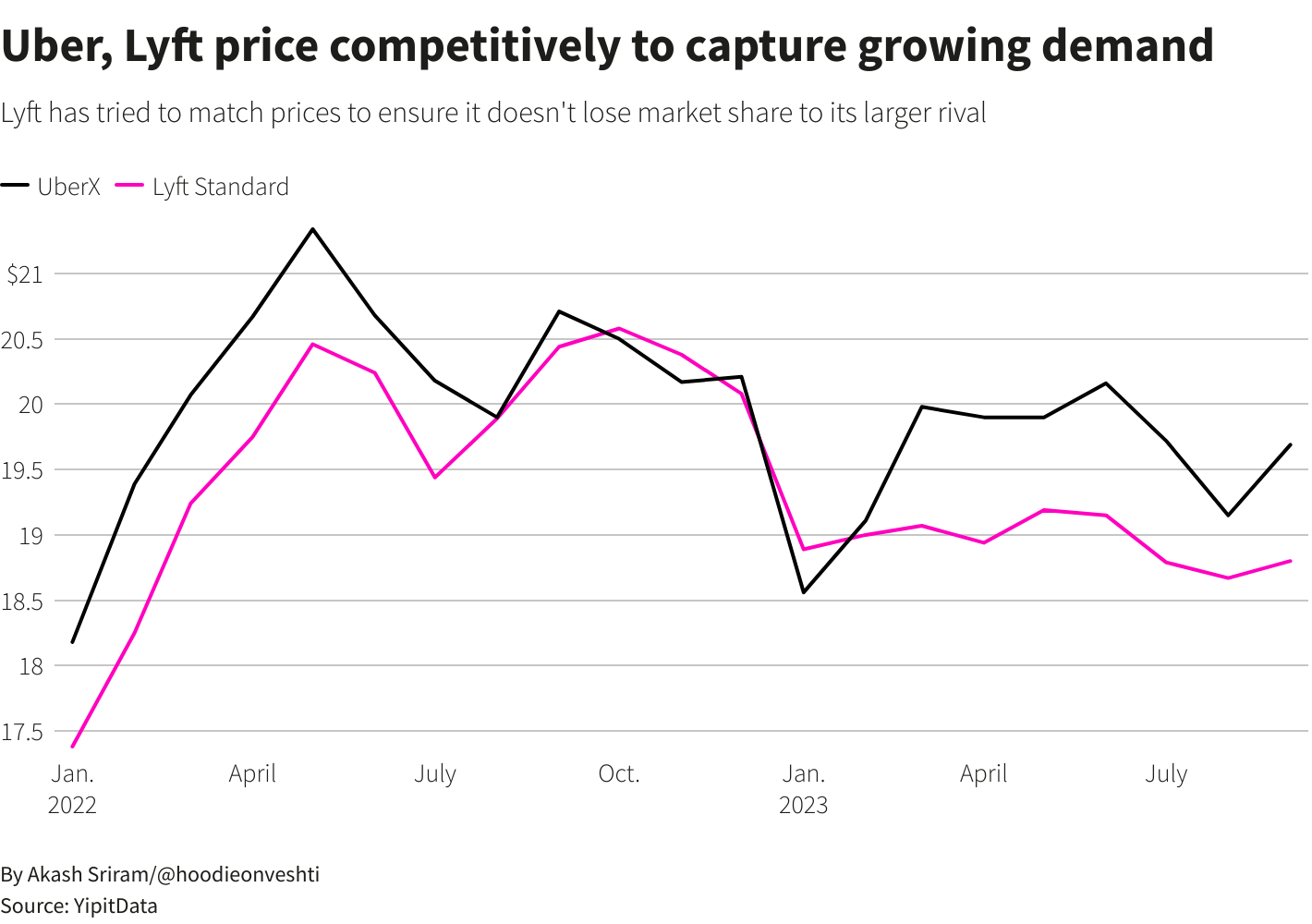 Lyft Stock Still Hold; Still In Uber's Shadow (NASDAQLYFT) Seeking