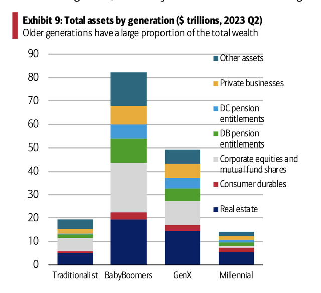 Total Assets by Generation