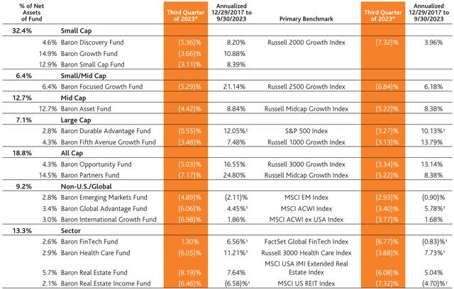 Baron WealthBuilder Fund Q3 2023 Shareholder Letter | Seeking Alpha