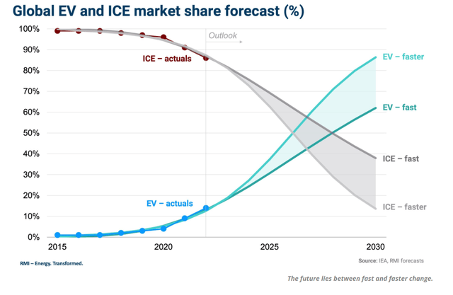 EVs is expected to exceed ICE vehicles in late 2020s