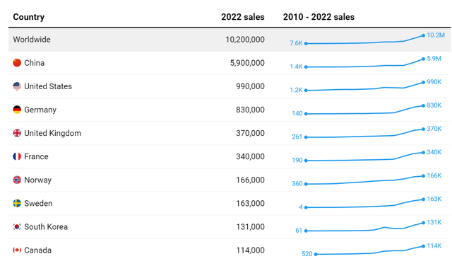 EVs accounted for over 10 million vehicle sales in 2022