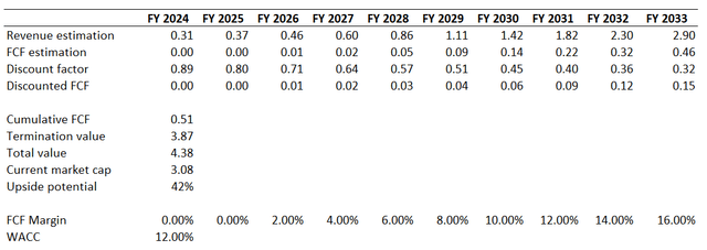 AI DCF valuation