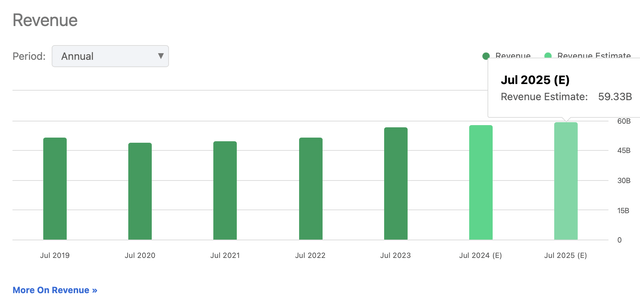 Revenue Estimates