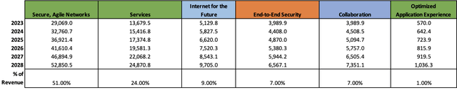 Revenue by Segment