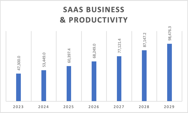 Business & Productivity Segment