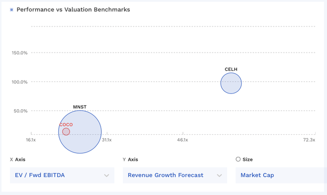 COCO Valuation Vs Peers