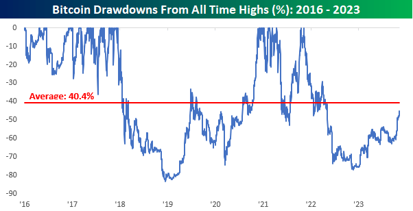 Bitcoin: 52-Week High 2 Years After A Record High | Seeking Alpha