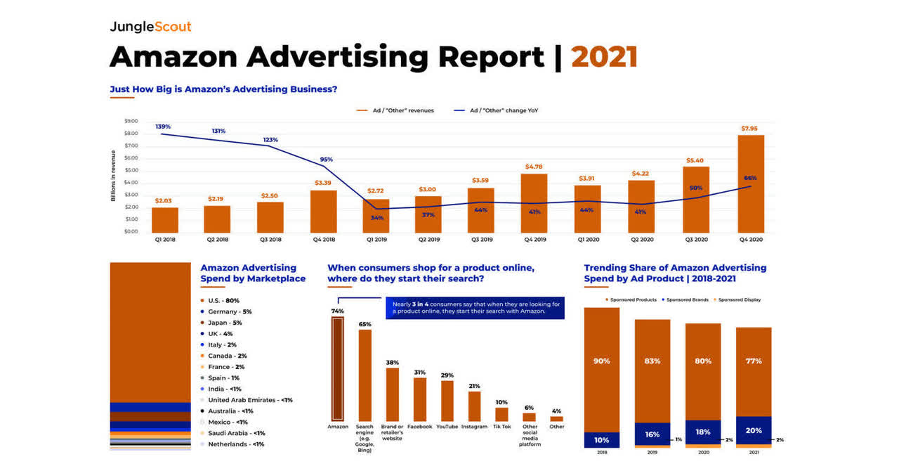 Report: 34% of Amazon Sellers Are Increasing Advertising Spend on Amazon in 2021