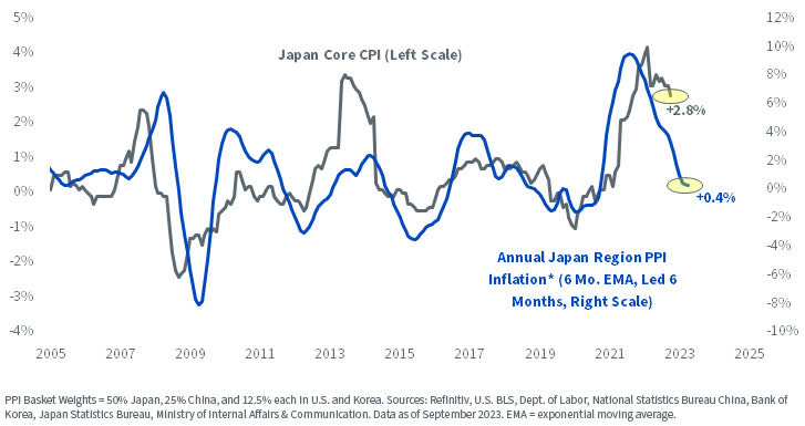 Key PPIs Point to Japanese CPI Downside chart as of September 2023.