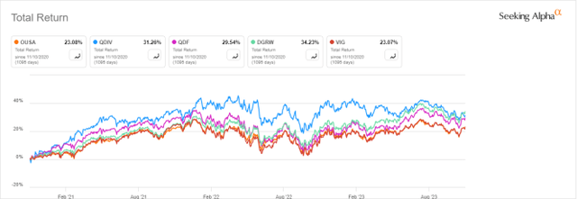 OUSA vs. Competitors, 3-year total return