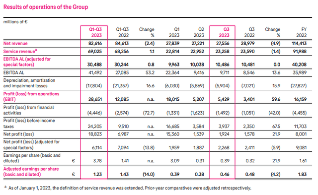 Deutsche Telekom Interim Group Report: Q3 2023
