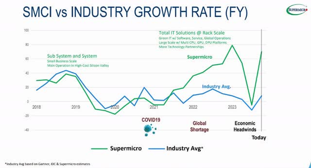The chart compares SMCI and the industry' growth rates