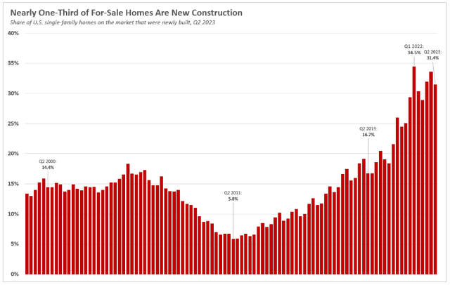 New Construction vs. Existing Homes Sales