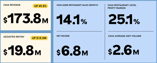 Capitalizing On The CAVA Craze (NYSE:CAVA) | Seeking Alpha