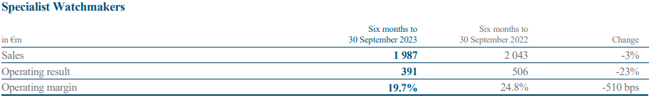 Richemont: First Half Results Sent The Sector Into A Spiral | Seeking Alpha