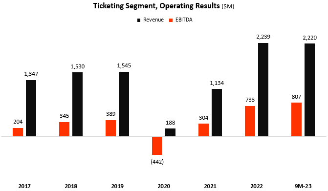 Live Nation: What About The Shareholders' Interests? (NYSE:LYV ...