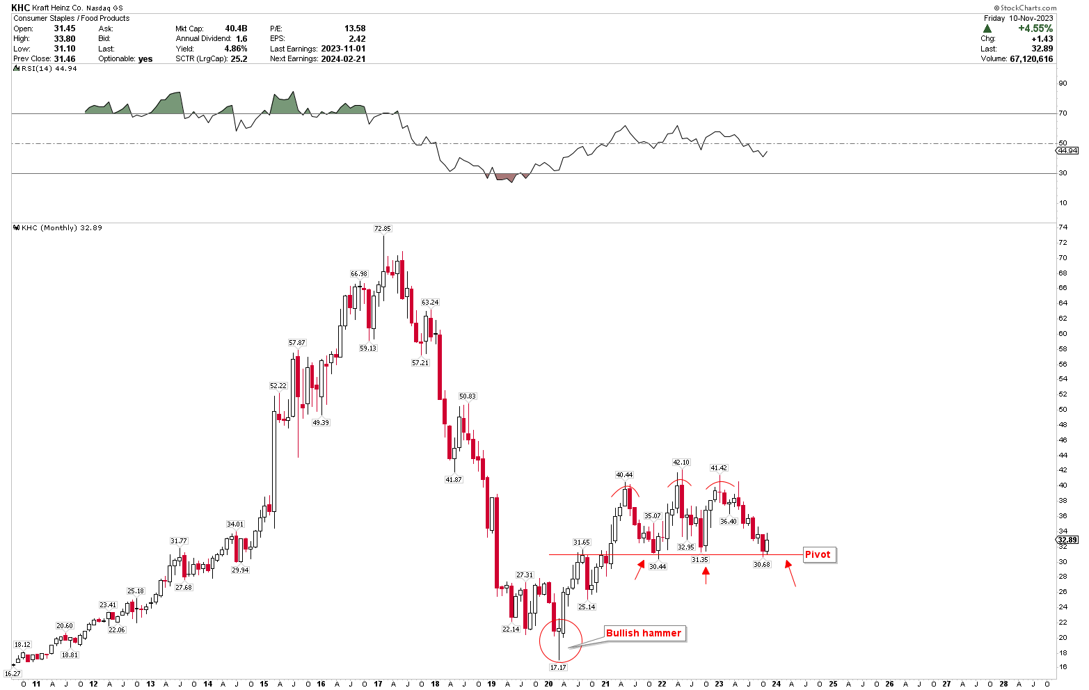 Kraft Heinz Q3 Earnings Trigger Strong Price Movements At Technical