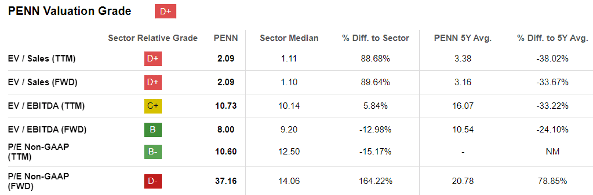 PENN: The Correction Is Almost Complete - Buy The ESPN Bet | Seeking Alpha