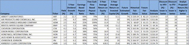 High quality dividend growth near 52-week lows