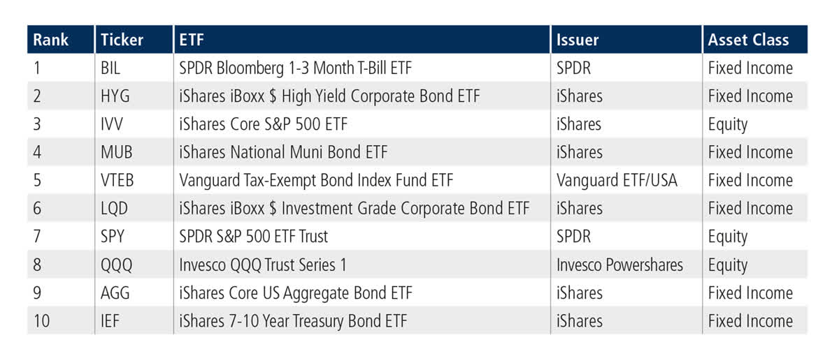 US top 10 ETFs