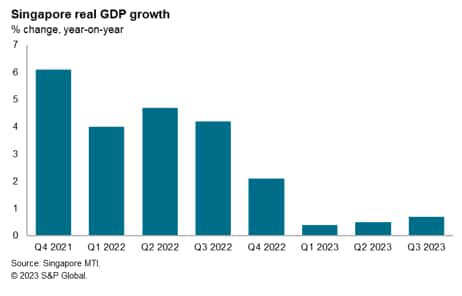 Captivating Singapore Upgrades 2025 Gdp Growth Forecast To 1.5%-2.5%; Economy Grew 4.4% In Q2 Design Illustration
