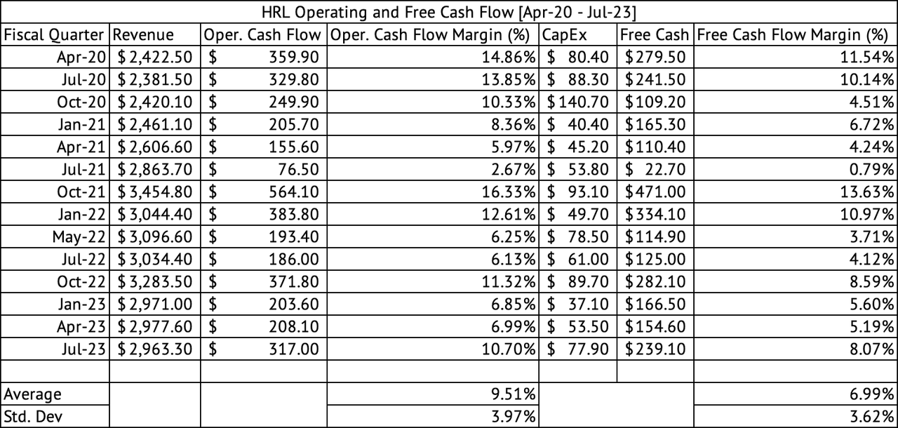 Hormel Foods Operating Cash Flow