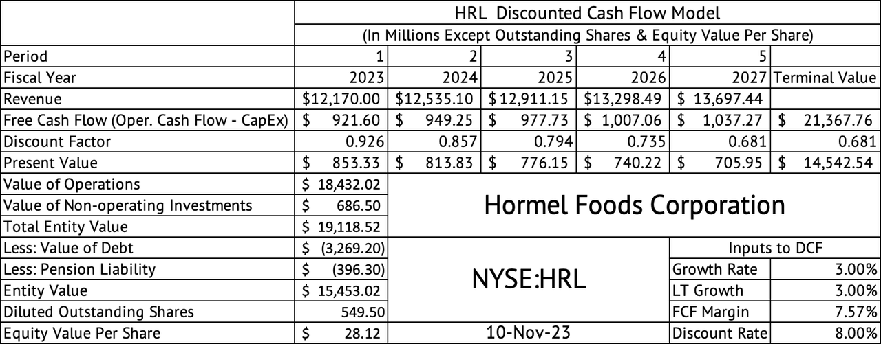 Hormel Foods Discounted Cash Flow Model