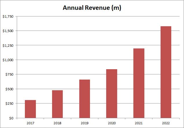 The Trade Desk: Detailed Analysis of the Recent Stock Plunge and Cathie Wood's Investment Move 1 Revenues