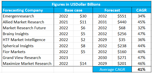 A table with numbers and a number of figures Description automatically generated