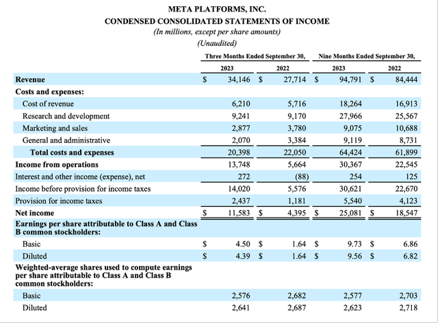 Meta Platforms Q3/23 Income Statement