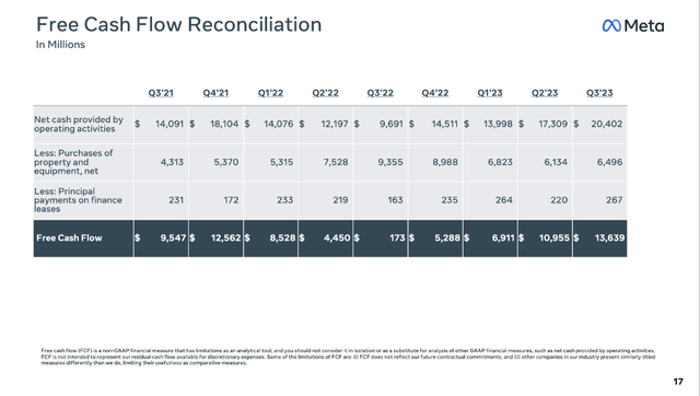 Free cash flow for Meta Platforms improved again