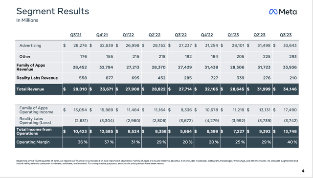 Meta Platforms: Segment Results for Q3/23