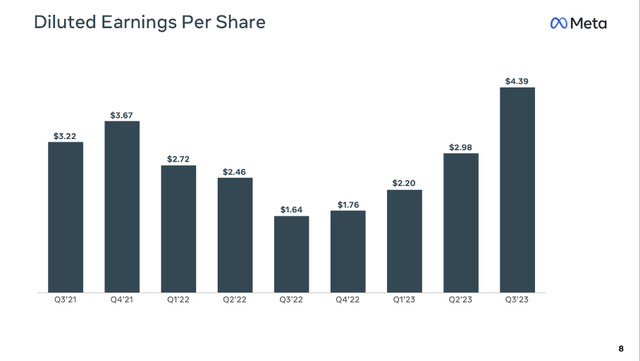 Diluted earnings per share of Meta Platforms in the last few quarters