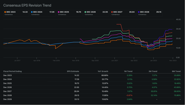 Meta Platforms: EPS Revision Trend