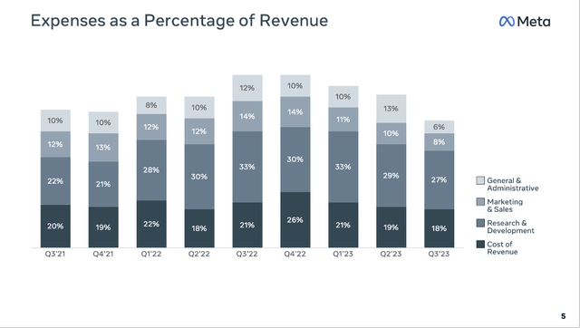 Meta Platforms: Expenses as a percentage of revenue