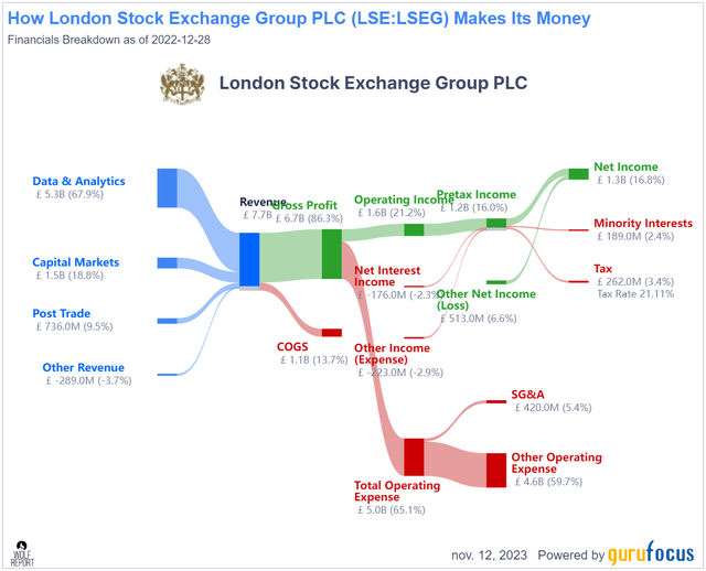LSEG Business Model