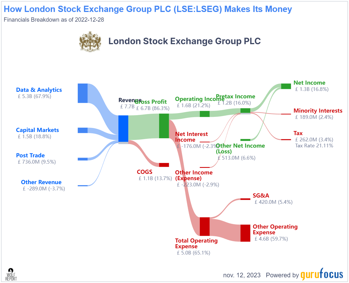 London Stock Exchange Stock: We See The Upside (OTCMKTS:LDNXF)