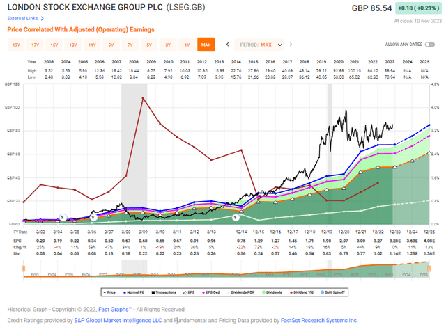 LSEG long-term performance