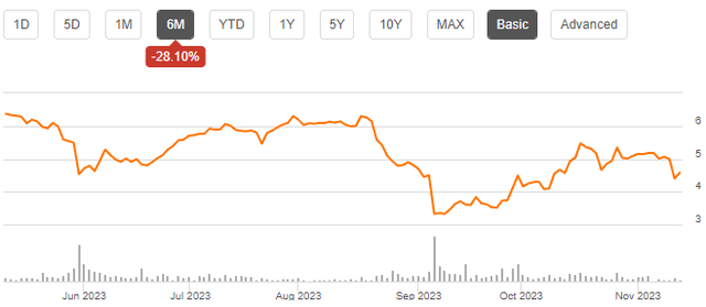 stock chart spwh