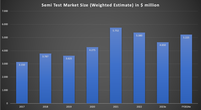 Chart showing semi test market size since 2017. 2023 and 2024 are estimated from management commentary