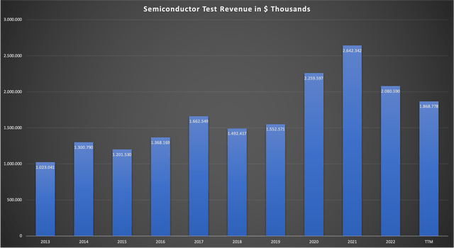 Chart showing revenue of the Semiconductor Test segment since FY13