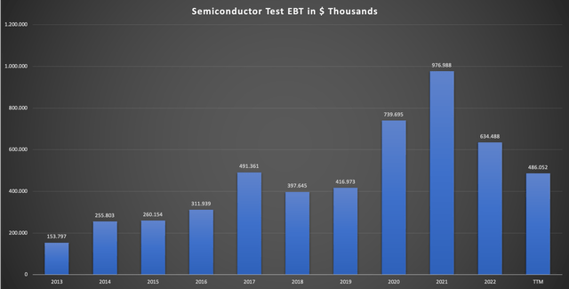 Chart showing the segments EBT since FY13