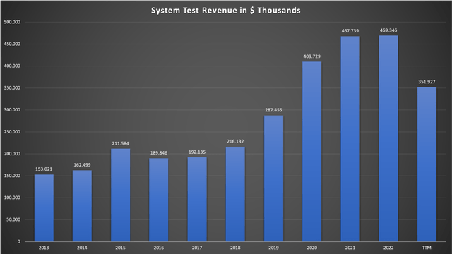 Chart showing System Test revenue since FY13