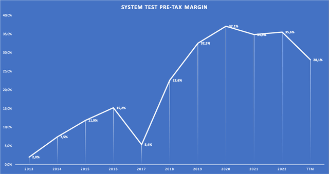 Chart showing System Test pre-tax margins since FY13