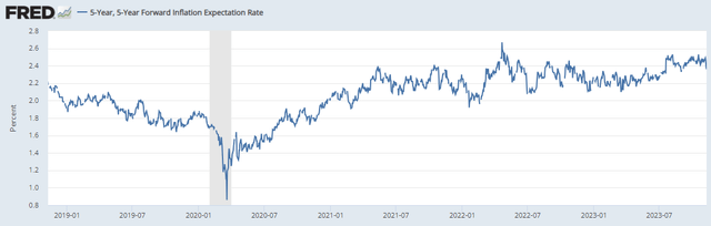 Inflation projections