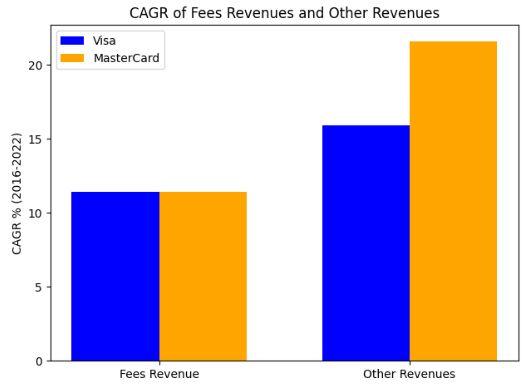 Revenues