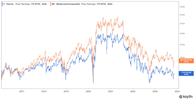 P/E