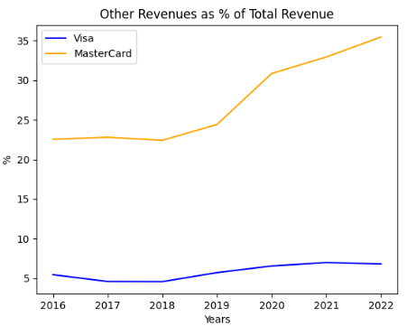 Other revenues