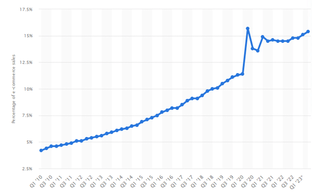 E-commerce as share of total U.S. retail sales